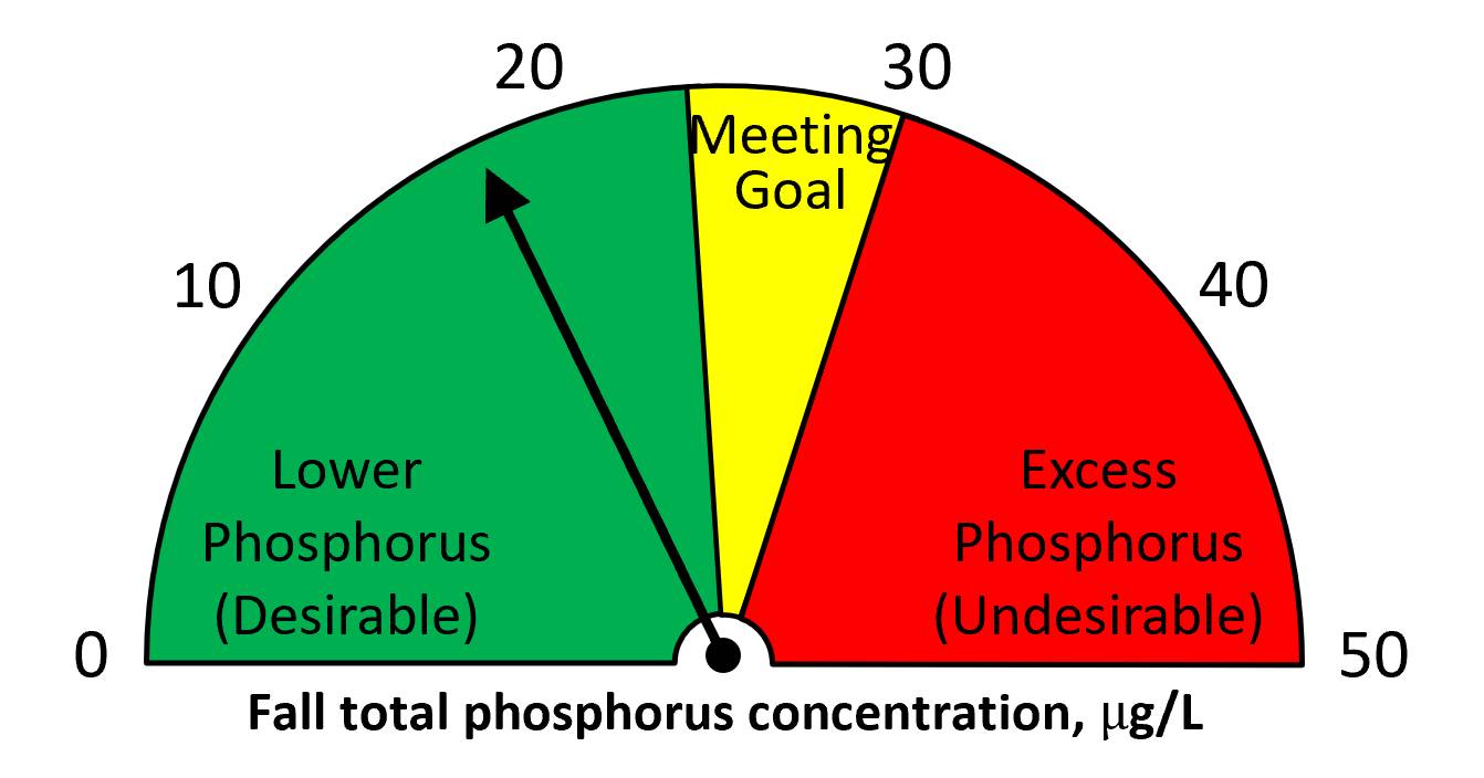 Fall 2023 total phosphorus = 18 ug/L
